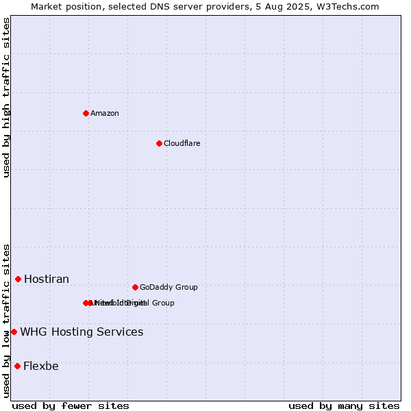 Market position of Hostiran vs. Flexbe vs. WHG Hosting Services