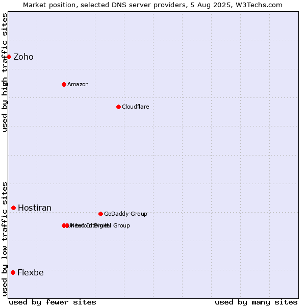 Market position of Hostiran vs. Flexbe vs. Zoho