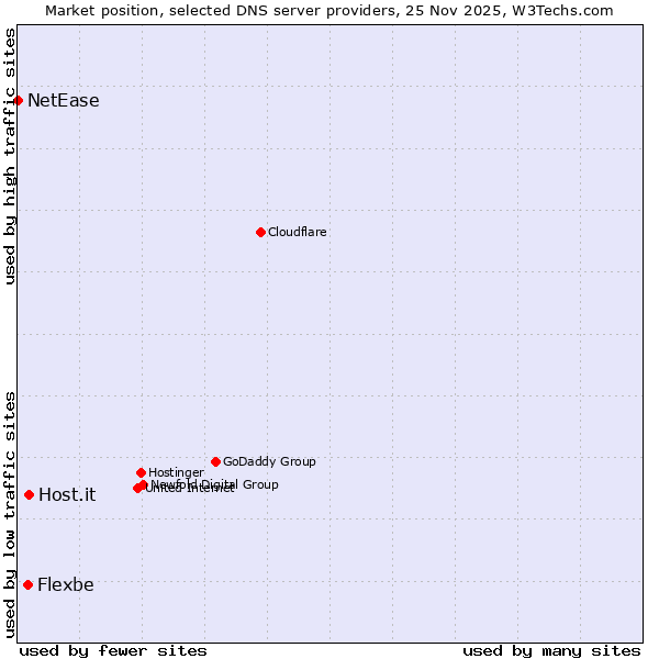 Market position of Host.it vs. Flexbe vs. NetEase