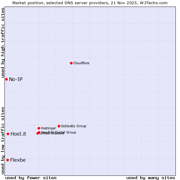 Market position of Host.it vs. Flexbe vs. No-IP