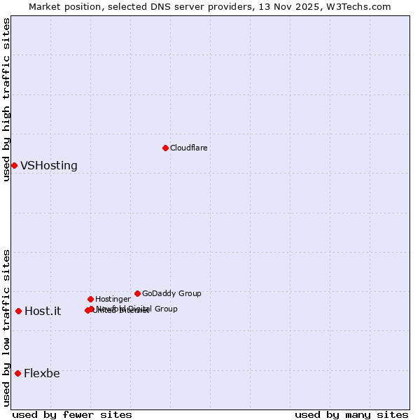 Market position of Host.it vs. Flexbe vs. VSHosting