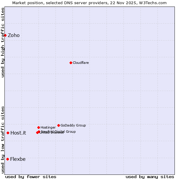 Market position of Host.it vs. Flexbe vs. Zoho