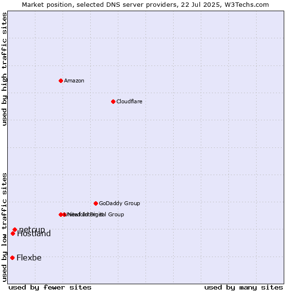 Market position of netcup vs. Hostland vs. Flexbe