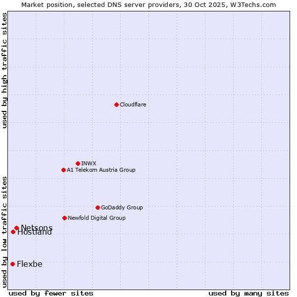 Market position of Netsons vs. Hostland vs. Flexbe