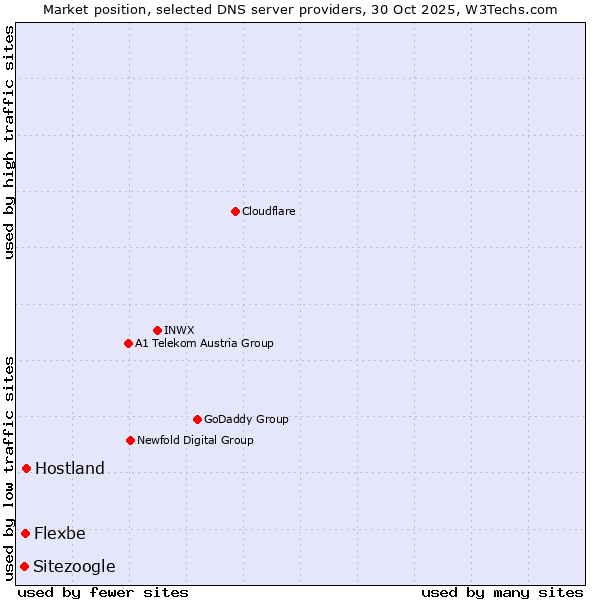Market position of Hostland vs. Flexbe vs. Sitezoogle