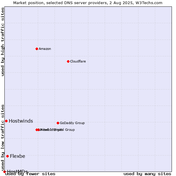 Market position of Flexbe vs. Hostwinds vs. HostMDs