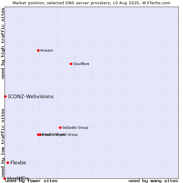 Market position of Flexbe vs. ICONZ-Webvisions vs. HostMDs