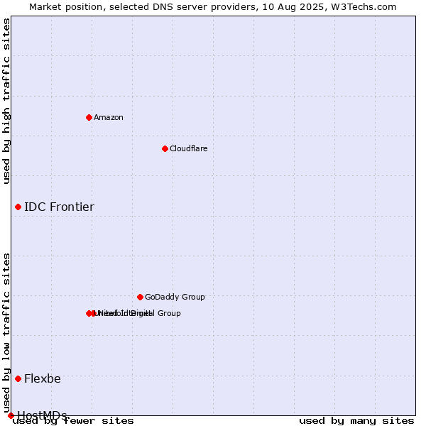 Market position of IDC Frontier vs. Flexbe vs. HostMDs