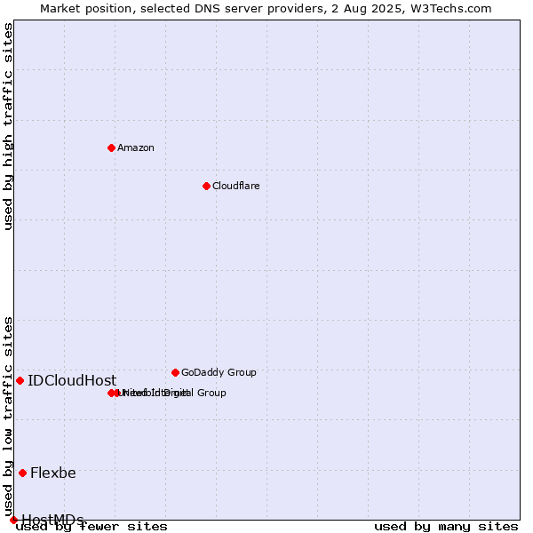 Market position of Flexbe vs. IDCloudHost vs. HostMDs