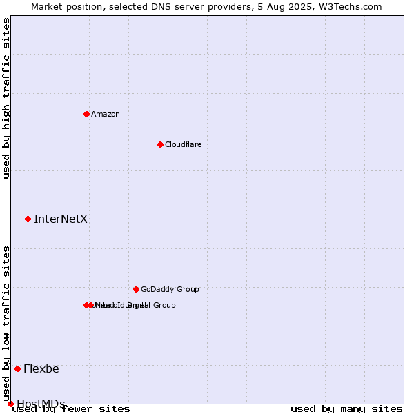 Market position of InterNetX vs. Flexbe vs. HostMDs