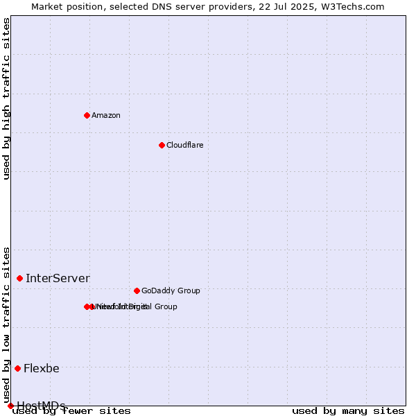 Market position of InterServer vs. Flexbe vs. HostMDs
