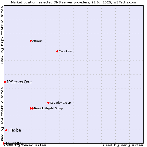 Market position of Flexbe vs. IPServerOne vs. HostMDs