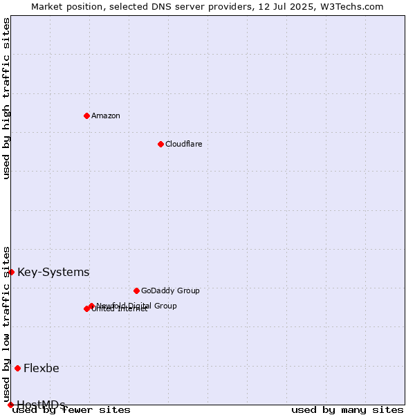 Market position of Flexbe vs. Key-Systems vs. HostMDs