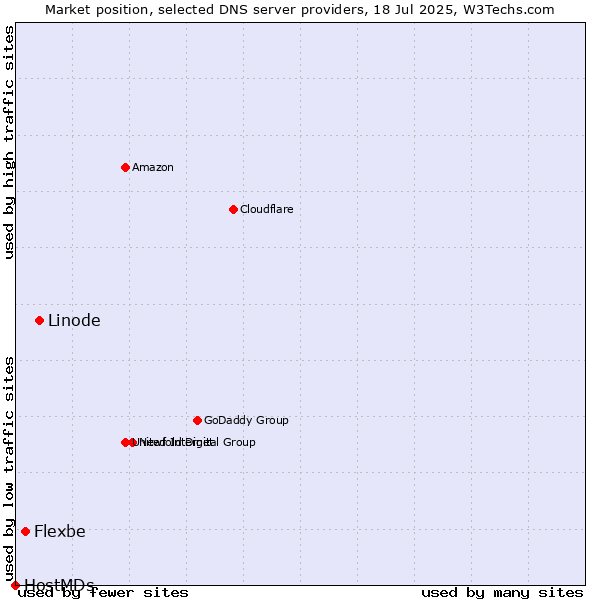 Market position of Linode vs. Flexbe vs. HostMDs