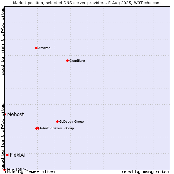 Market position of Flexbe vs. Mehost vs. HostMDs