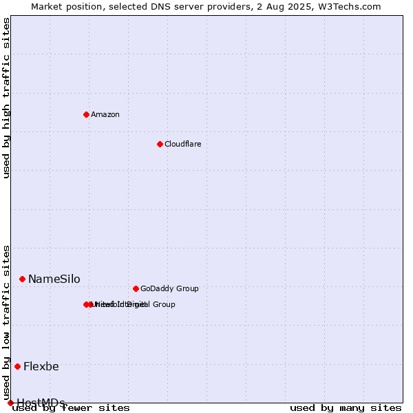 Market position of NameSilo vs. Flexbe vs. HostMDs