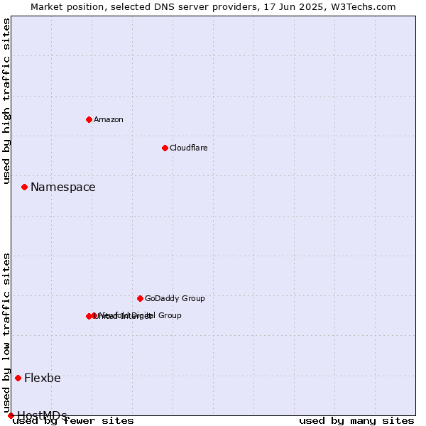 Market position of Namespace vs. Flexbe vs. HostMDs