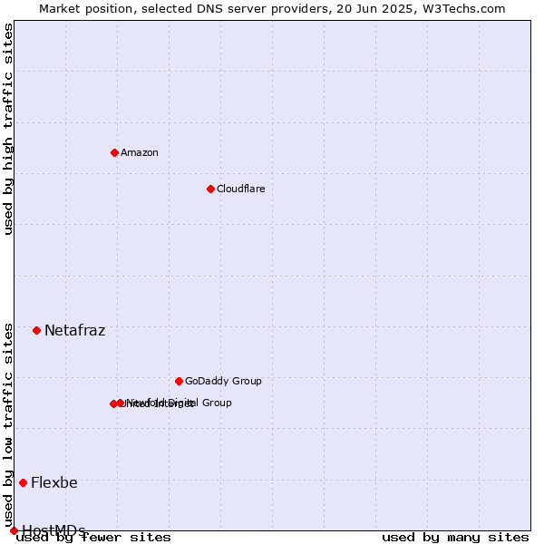 Market position of Netafraz vs. Flexbe vs. HostMDs