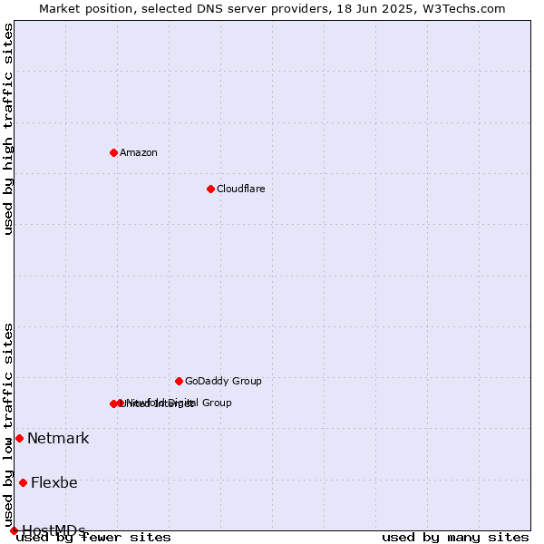 Market position of Flexbe vs. Netmark vs. HostMDs