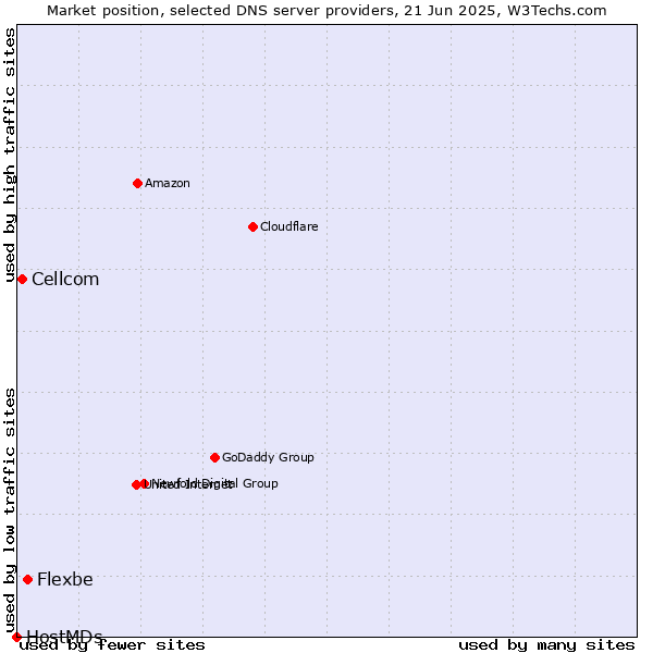 Market position of Flexbe vs. Cellcom vs. HostMDs