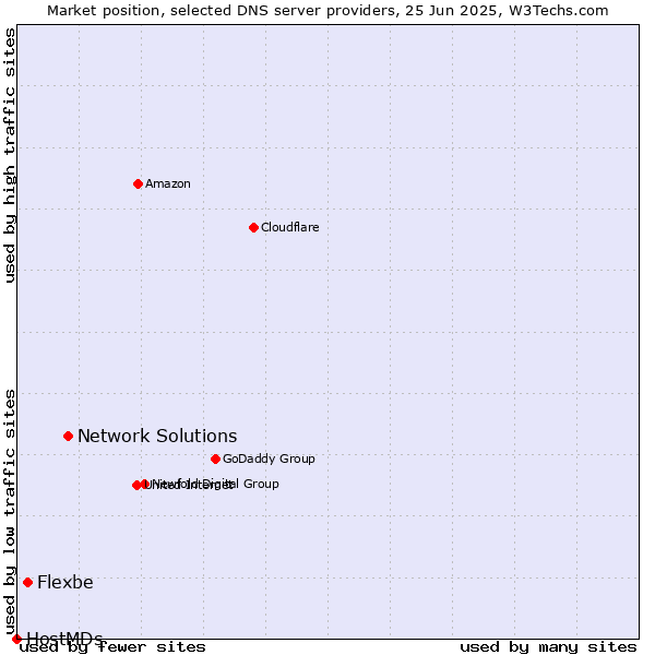 Market position of Network Solutions vs. Flexbe vs. HostMDs