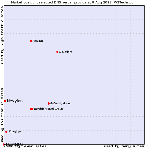 Market position of Flexbe vs. Nexylan vs. HostMDs
