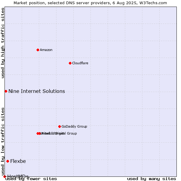 Market position of Flexbe vs. Nine Internet Solutions vs. HostMDs