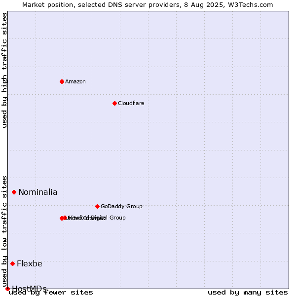 Market position of Nominalia vs. Flexbe vs. HostMDs