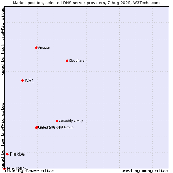 Market position of NS1 vs. Flexbe vs. HostMDs