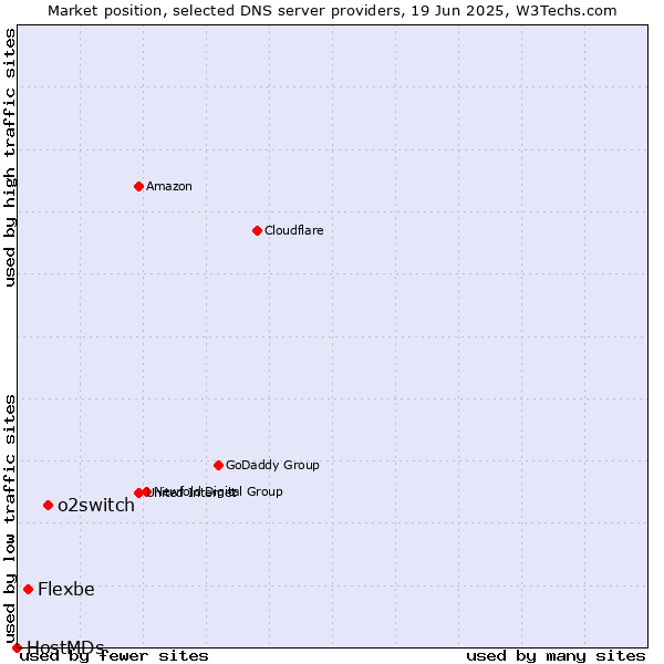 Market position of o2switch vs. Flexbe vs. HostMDs