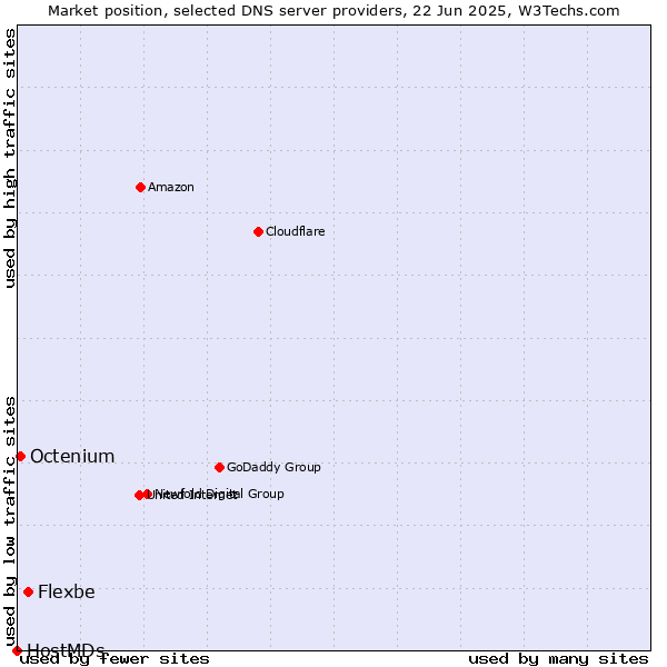Market position of Flexbe vs. Octenium vs. HostMDs