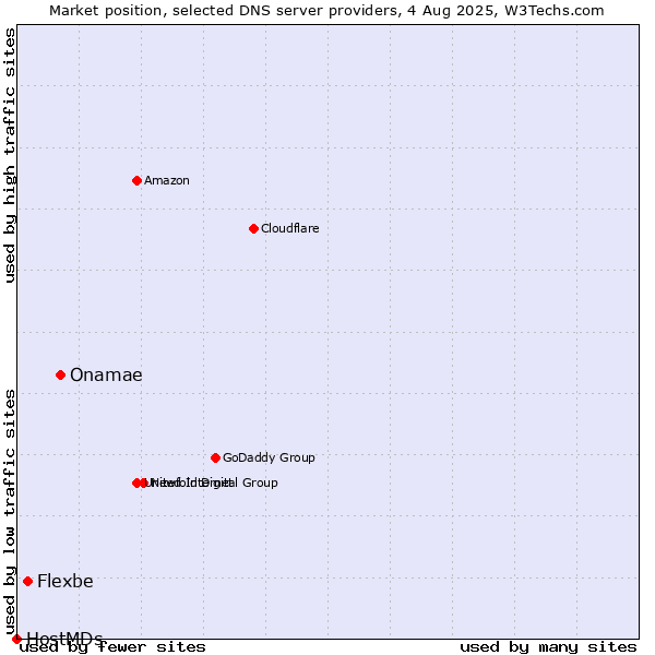 Market position of Onamae vs. Flexbe vs. HostMDs