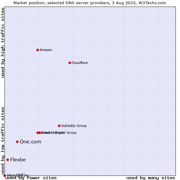 Market position of One.com vs. Flexbe vs. HostMDs