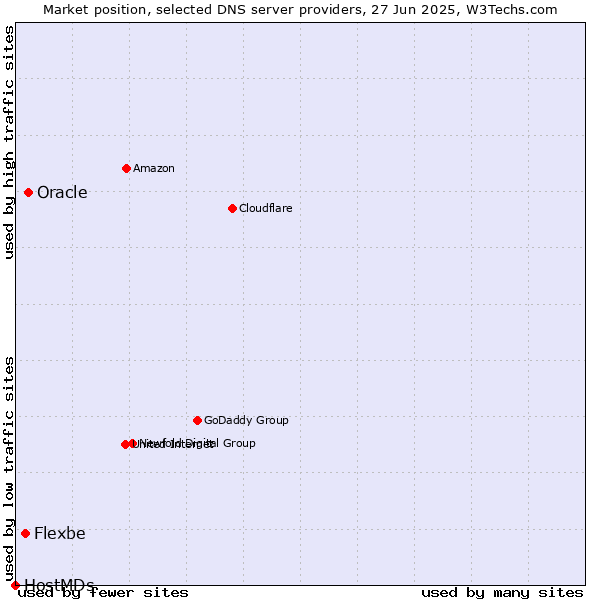 Market position of Oracle vs. Flexbe vs. HostMDs