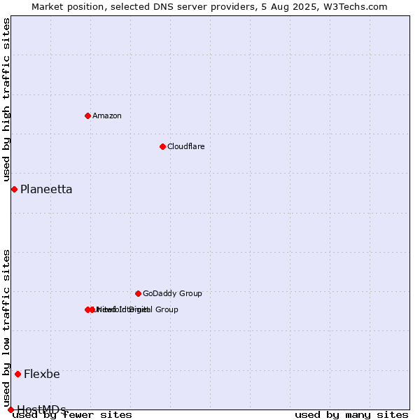 Market position of Flexbe vs. Planeetta vs. HostMDs