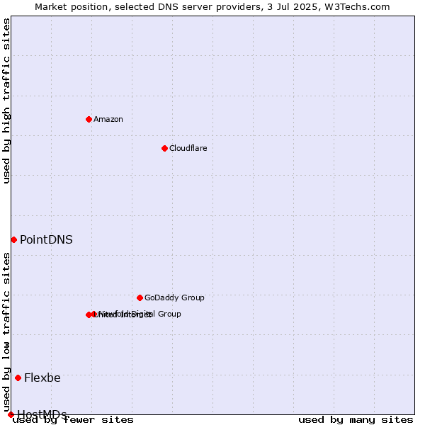 Market position of Flexbe vs. PointDNS vs. HostMDs