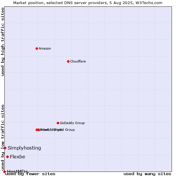 Market position of Flexbe vs. Simplyhosting vs. HostMDs