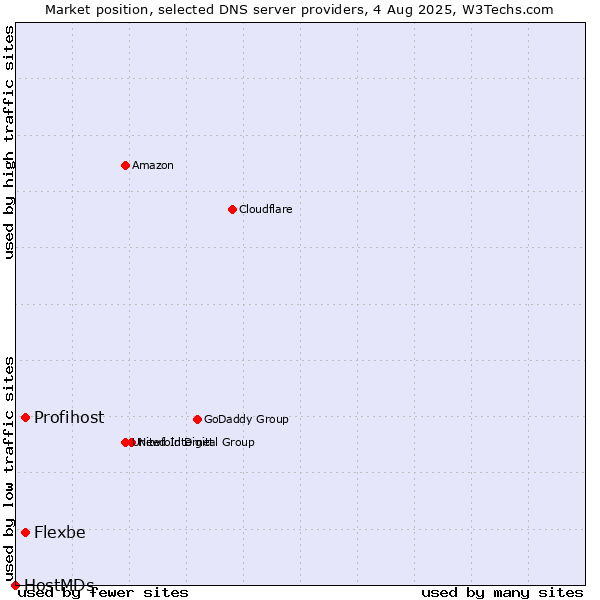 Market position of Profihost vs. Flexbe vs. HostMDs