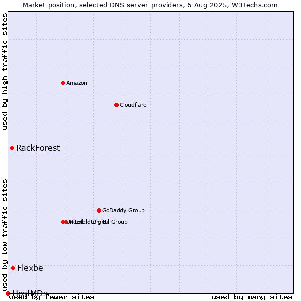 Market position of Flexbe vs. RackForest vs. HostMDs
