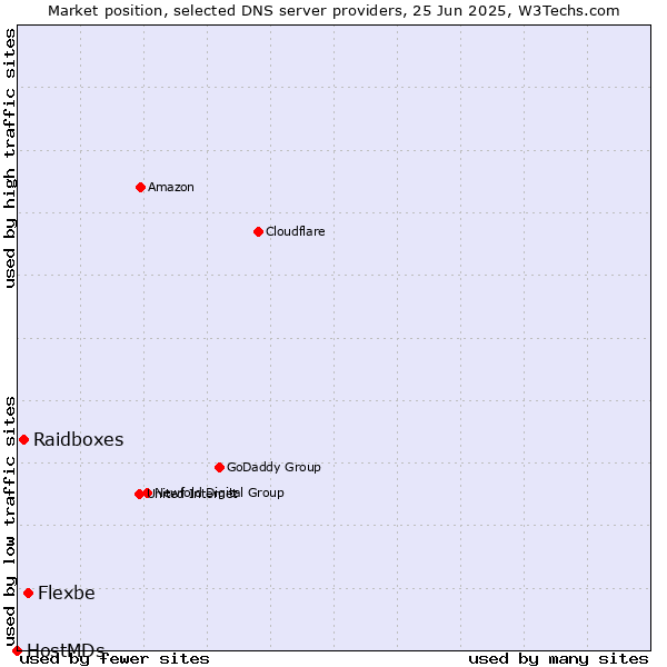 Market position of Flexbe vs. Raidboxes vs. HostMDs
