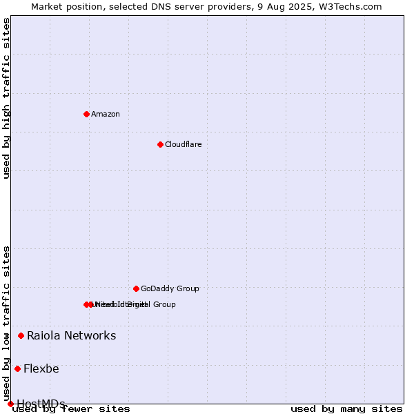 Market position of Raiola Networks vs. Flexbe vs. HostMDs