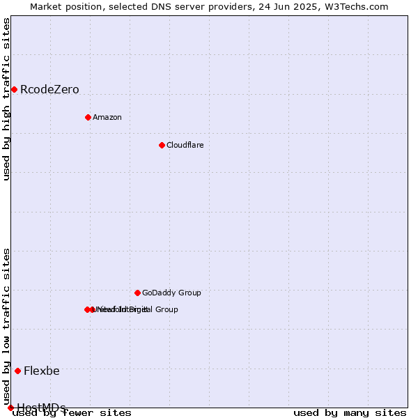 Market position of Flexbe vs. RcodeZero vs. HostMDs