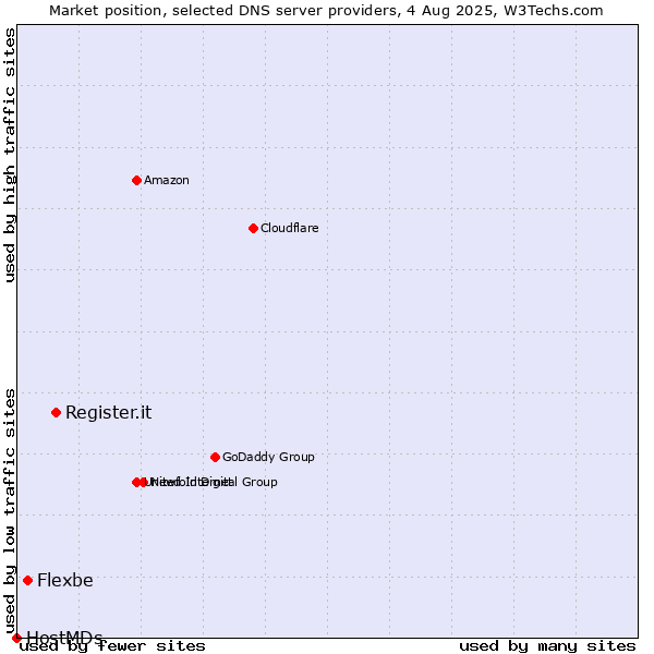 Market position of Register.it vs. Flexbe vs. HostMDs
