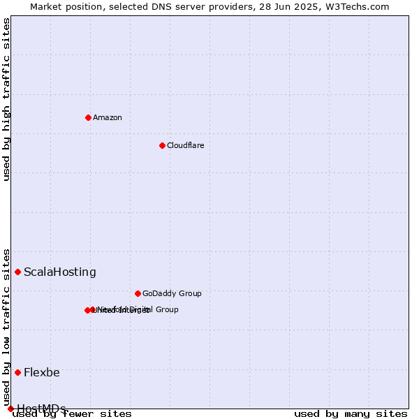 Market position of ScalaHosting vs. Flexbe vs. HostMDs