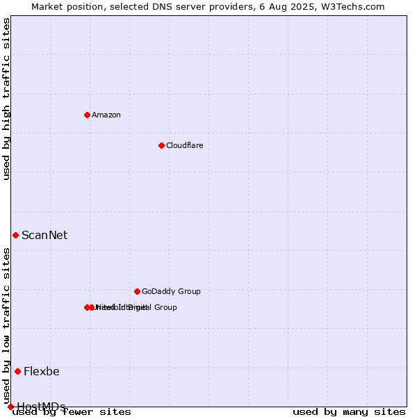 Market position of Flexbe vs. ScanNet vs. HostMDs