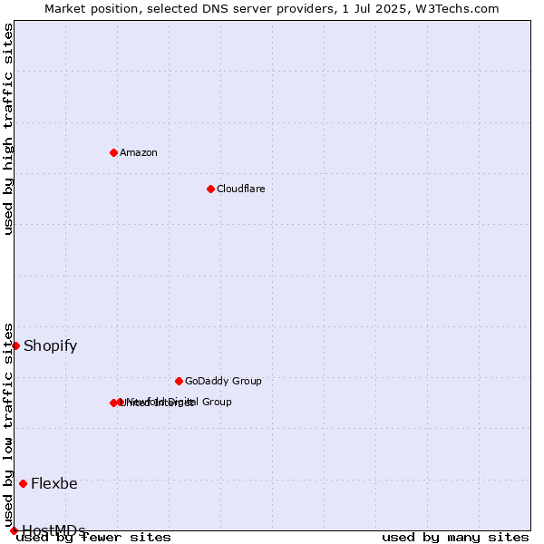 Market position of Flexbe vs. Shopify vs. HostMDs