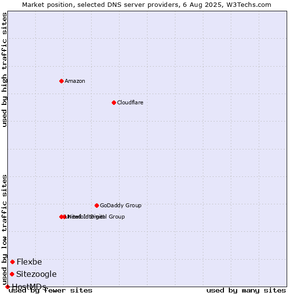 Market position of Flexbe vs. Sitezoogle vs. HostMDs