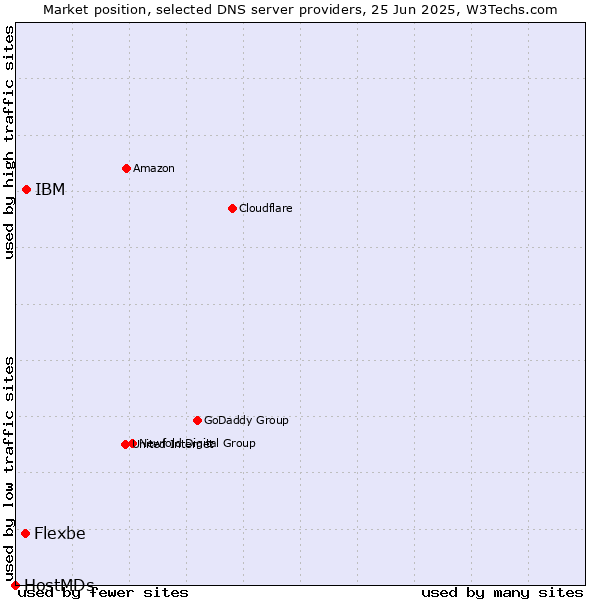 Market position of IBM vs. Flexbe vs. HostMDs