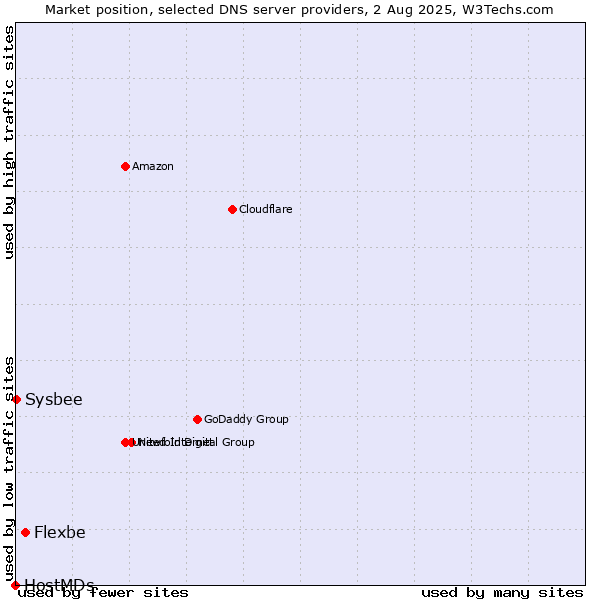 Market position of Flexbe vs. Sysbee vs. HostMDs