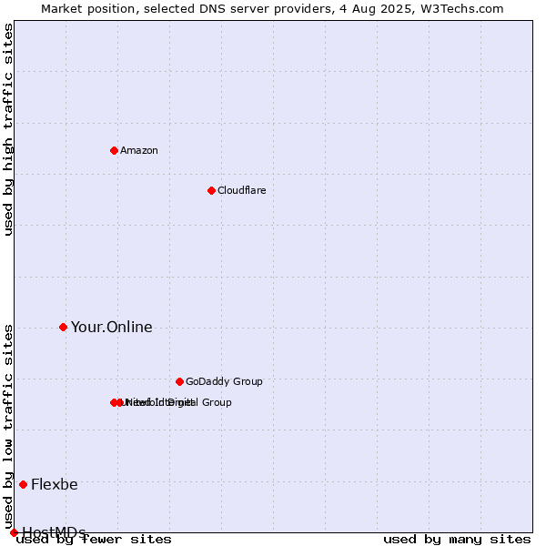 Market position of Your.Online vs. Flexbe vs. HostMDs